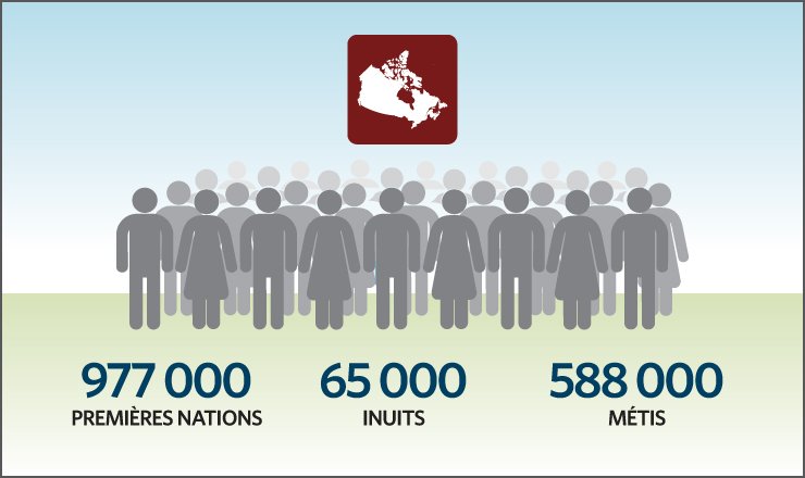 VanierInstitute's tweet photo. En 2016, le Canada comptait 977 000 personnes des #PremièresNations, 65 000 Inuits et 588 000 Métis – #Recensement2016 #Autochtones https://t.co/hLhDkk9DsS