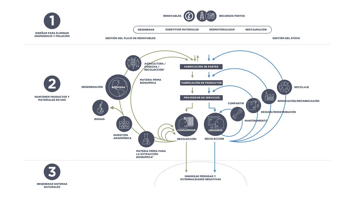 cordoba2040's tweet photo. diagrama #EconomiaCircular en español. Mucha gracias por compartir @circulareconomy @ellenmacarthur https://t.co/zOf6ZLhULH