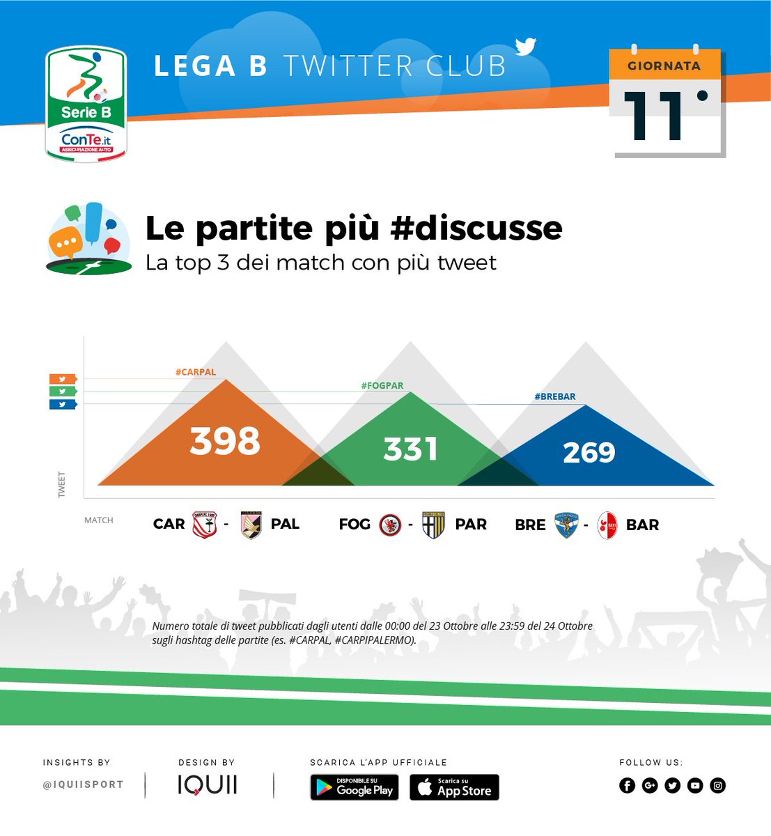 Lega_B's tweet photo. 🔉@carpifc1909 - @palermocalcioit #CARPAL e @FoggiaCalcio - @1913parmacalcio #FOGPAR sono i match più twittati della 11^✌️ [via: @IQUIISport] https://t.co/yUq0lMwlZB