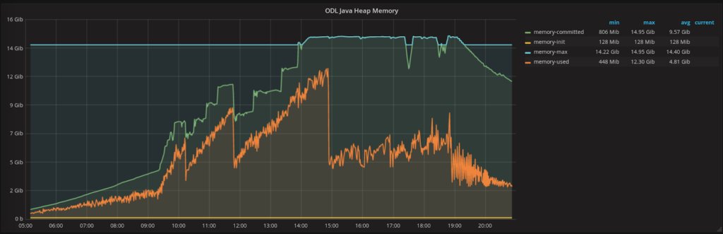kontroncanada's tweet photo. Learn how @RedHatNews works w/ @OpenDaylightSDN on testing to improve the scalability, stability and performance: https://t.co/oPP0eNaAmr https://t.co/idzBeb6Bhd