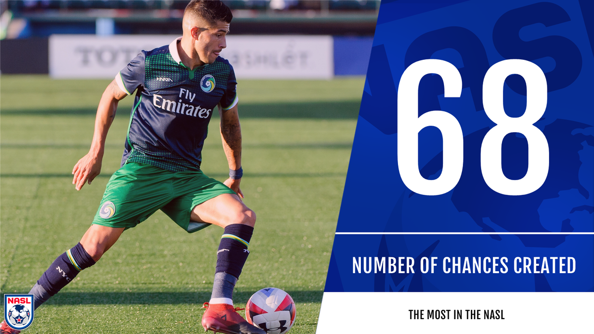 NASLInsider's tweet photo. .@LedeManu18 has created more chances than any other player in the #NASL. https://t.co/5oIDUvs8sH