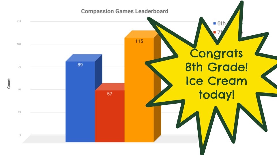 colomajhs's tweet photo. Congrats to the 8th Grade as they won the #CompassionGames! Reward is Ice Cream today! Congrats #ChooseKindness #BeKind #CometPride https://t.co/YzgJ1oYQEN