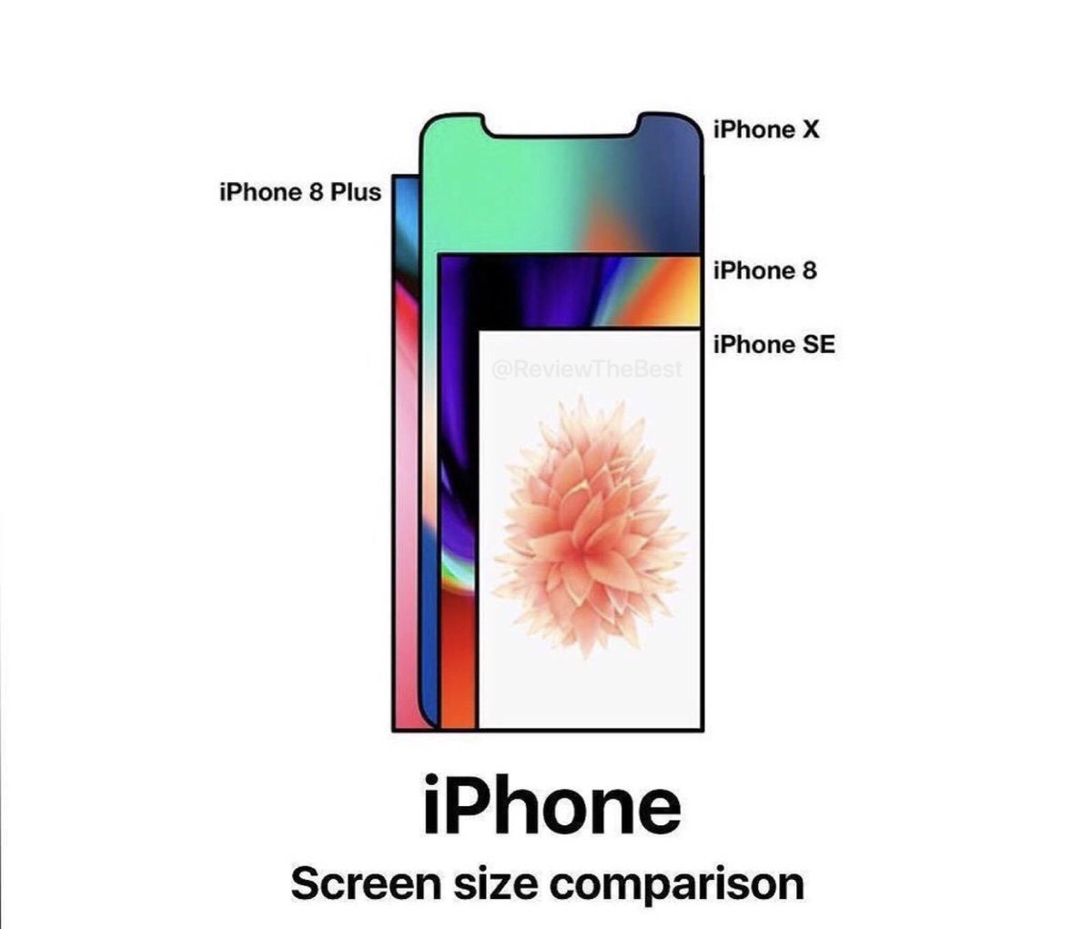 ReviewTheBest's tweet image. iPhone screen size comparison📱#AppleNews #iPhoneX #iPhone8 #YouTuber #ContentCreator