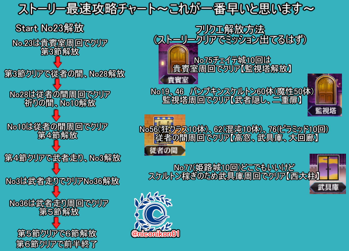Kon Fgo Fgoイベント ハロウィン ストライク 魔のビルドクライマー 姫路城大決戦 前半のアイテム エネミー等効率がいい所まとめました 赤く囲っているのはそこが最高効率です チャートはこれが一番早いと思います 間違っていたらリプください