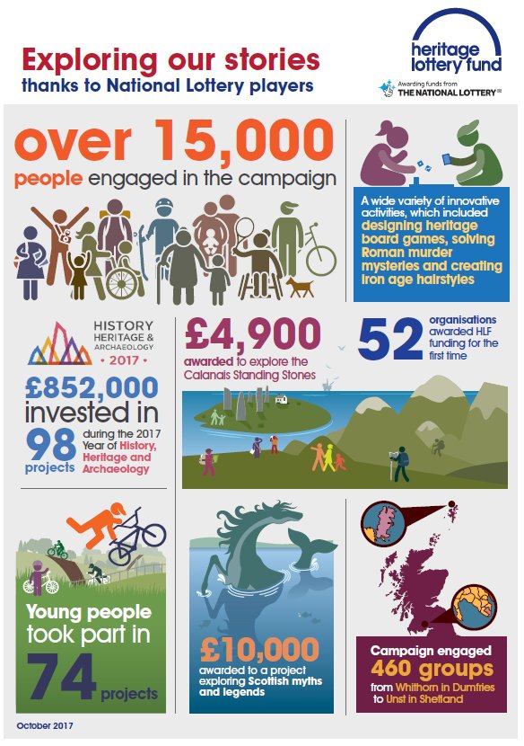 culturescotgov's tweet photo. This #HHA2017 has given a welcome boost to our heritage tourism and economy! Check @HLFSScotland blog & infographic https://t.co/6Ryvg2vkE7 https://t.co/wMgSiwQy1C