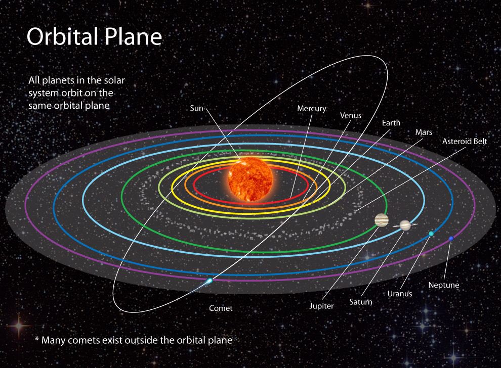 orbital-inclination-of-solar-system