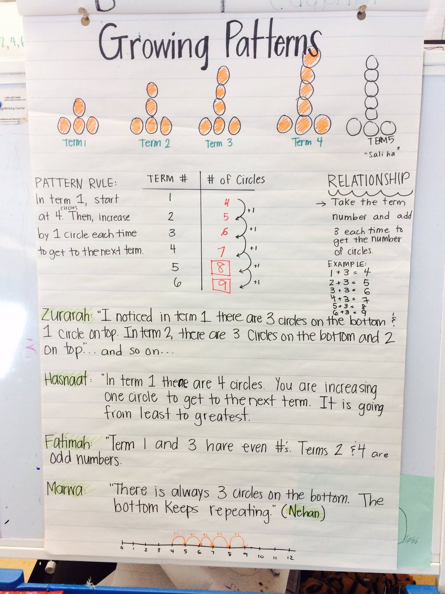 MsPersaudsClass's tweet photo. Student voice to make our thinking visible. #patterns #relationships #makeyourthinkingvisible @HuntersGlenJPS https://t.co/Xhj4UFcQzd