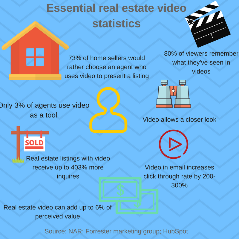 iPlayerHD's tweet photo. We've gathered some interesting real estate video statistics :) https://t.co/aPJmqkpjel