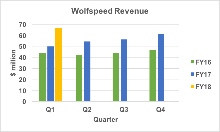 Wolfspeed revenue trend.