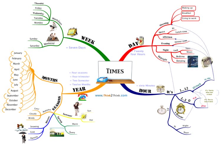 Voici un exemple de #mind map qui illustrate l'utilisation du #mindmapping pour apprendre les #langues ! buff.ly/2x9SNTp