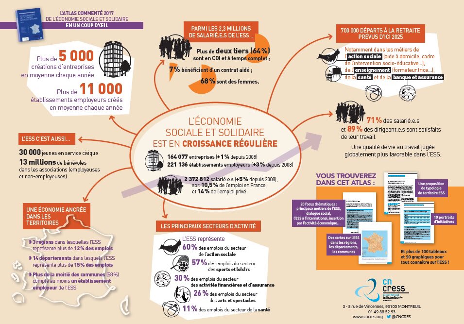 L'#ESS innove, recrute des talents, crée du lien social là où il n'y en avait plus et bouleverse les codes de l'économie traditionnelle