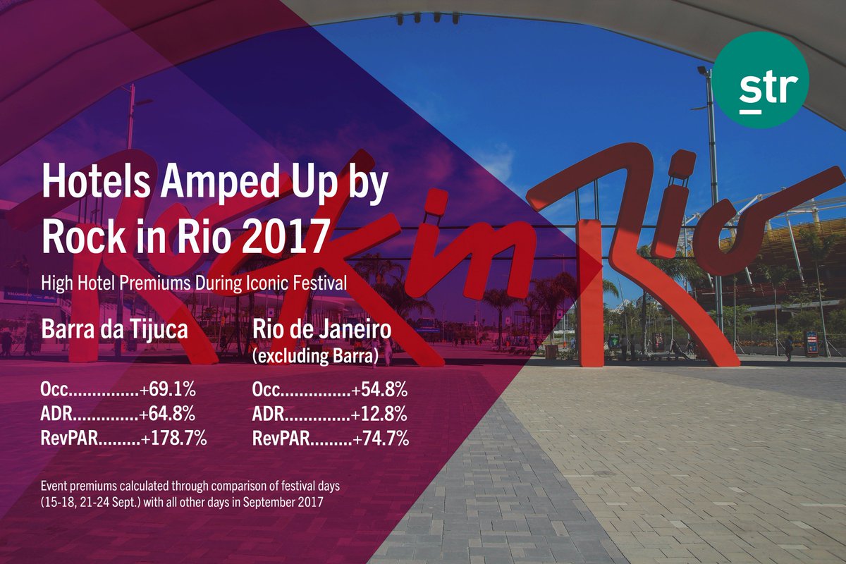 STR_Data's tweet photo. @riodejaneiro #hotels were amped up by @rockinrio 2017, despite challenges currently impacting the market. More here https://t.co/jViGijbfGT https://t.co/CDLRYSGuEO