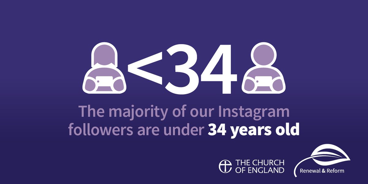 churchofengland's tweet photo. Did you know that the majority of our Instagram followers are under 34 years old? #MissionStats https://t.co/rizvQrFavm