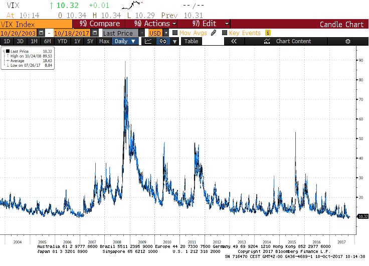 valuecube's tweet photo. La volatilità del mercato Equity è sui minimi storici, la soddisfazione del mercato è sui massimi livelli. https://t.co/NQbklo499R