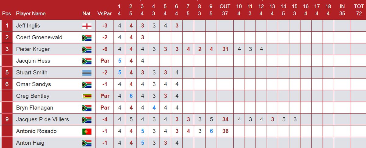 Check that front 9 by Pieter Kruger👌
Awesome stuff. #BETChamps

Scores: goo.gl/KTQ8xM