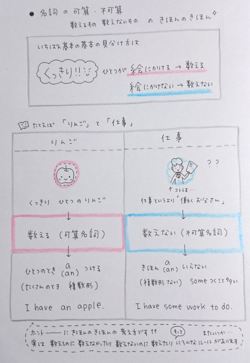 ゆうこ でわかる英文法 41 可算名詞 不可算名詞です 数えたり数えなかったり 日本語と英語の感覚がちがうところ感じられるといいなと思います 今回は It S の文で練習するページ もあります 楽しんでいただけたらうれしいです 名詞の数え方 で ゆうこ でわかる英文法 41 可算名詞 不可算名詞です 数えたり数えなかったり 日本語と英語の感覚がちがうところ感じられるといいなと思います 今回は It S の文で練習するページ もあります 楽しんでいただけたらうれしいです 名詞の数え方 で
