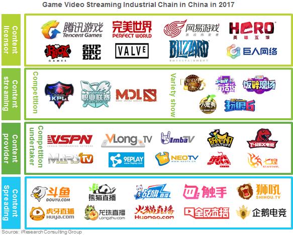 iResearchChina's tweet image. Game Video Streaming Industrial Chain in China in 2017