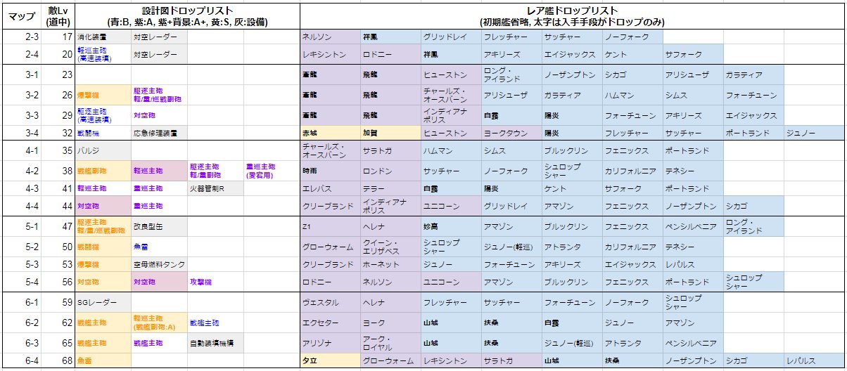 Suiton アズールレーン周回場所まとめの表で 4 2の戦艦副砲のランクが間違っていたので修正しました 一応 元のスプレッドシートのリンクもおいておきますので 各自でカスタマイズしていただいてもokです T Co Nfohlmlrro T Co