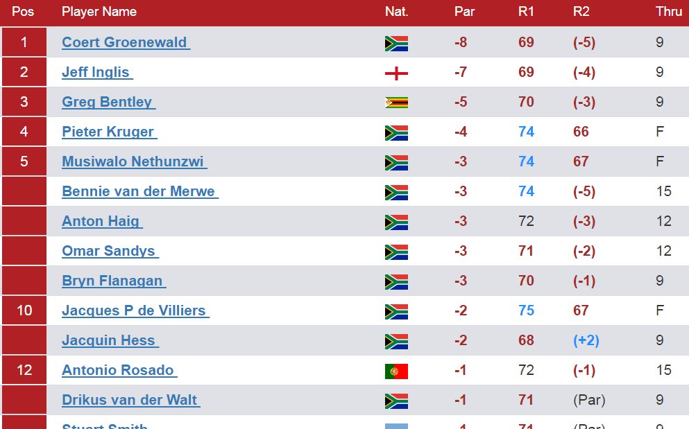 A glance at the leaderboard in Rd2 of the #BETChamps

Scores here: goo.gl/t3MNx1