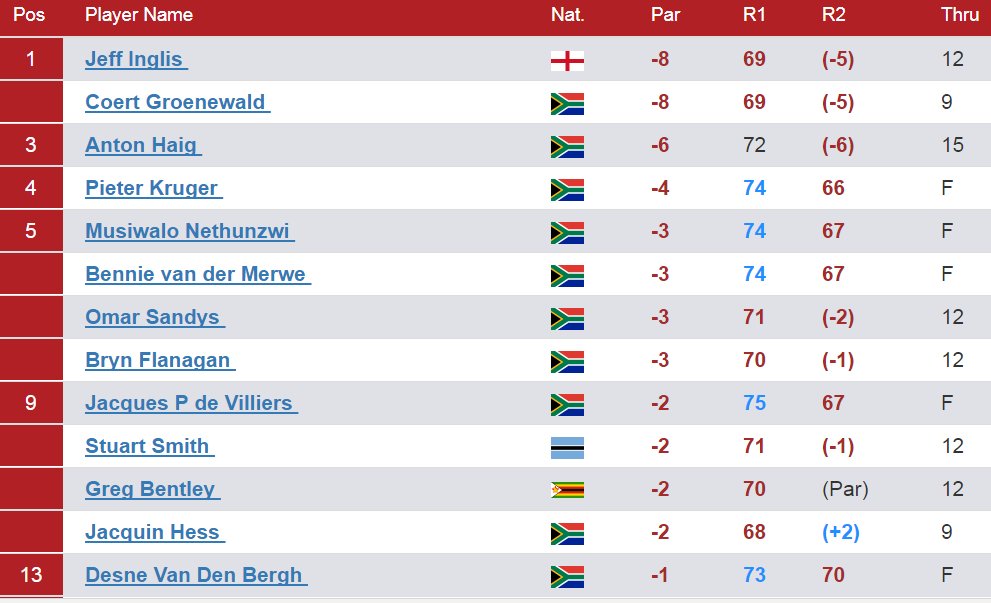 And things are getting tight in round 2 of the #BETChamps
Check that leaderboard
Scores here: goo.gl/KSnaoG