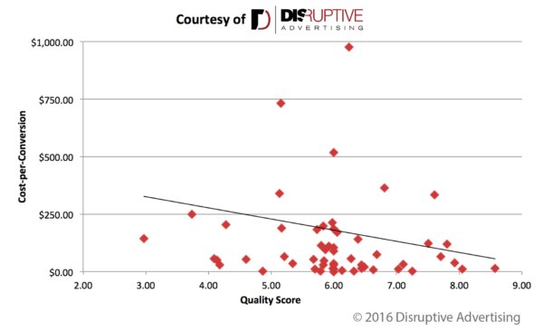 SimonVanrykel's tweet photo. #Qualityscore in 2017: Should you care? #SEA #DigitalMarketing  https://t.co/bnuyBFqm5T https://t.co/02f6Dlkp13