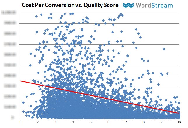 SimonVanrykel's tweet photo. #Qualityscore in 2017: Should you care? #SEA #DigitalMarketing  https://t.co/bnuyBFqm5T https://t.co/02f6Dlkp13