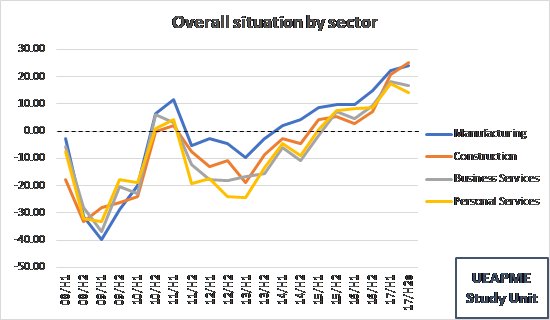 SMEunited's tweet photo. President @RabmerU on #SMEBarometer: Recovery still fragile, especially services sector uncertain about future demand https://t.co/k6ev5hrswB