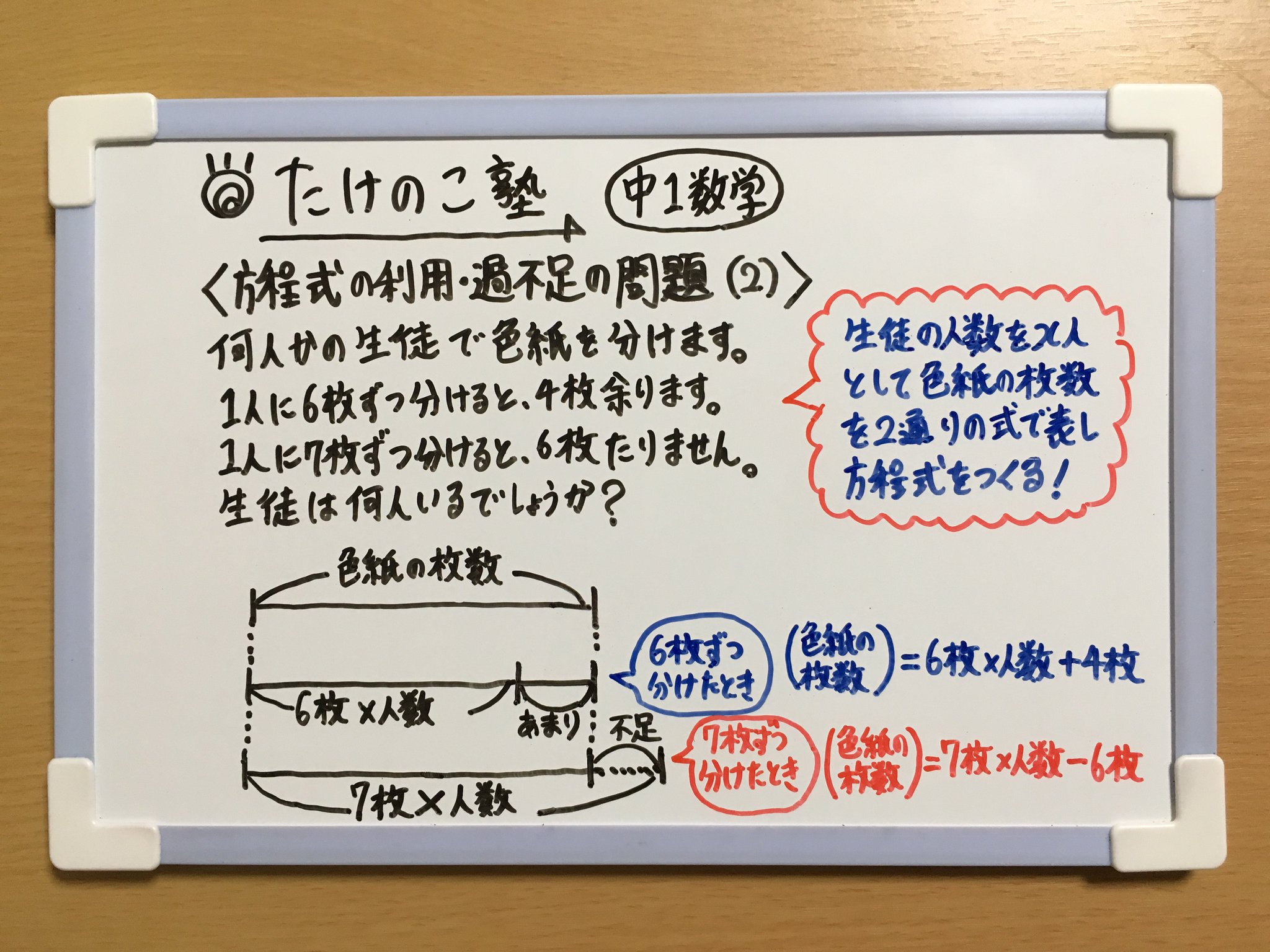 たけのこ塾 No Twitter 中1数学 今回も 方程式の利用 過不足の問題 です 過不足問題の解き方 求める値をxで表す 問題文をもとに 2通りの文字式をつくる 2通りの文字式で方程式をつくる 勉強垢 中1 数学 方程式 たけのこ塾 No Twitter 中1数学 今回も 方程式の利用 過不足の問題 です 過不足問題の解き方 求める値をxで表す 問題文をもとに 2通りの文字式をつくる 2通りの文字式で方程式をつくる 勉強垢 中1 数学 方程式