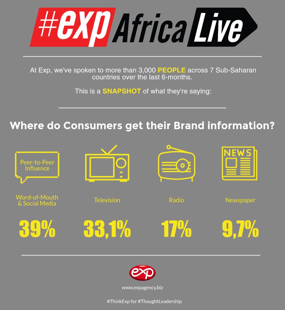 ExpAgency_Group's tweet photo. #ExpAfricaLive - Insights From Across the African Continent. Where do Consumers get their Brand Information? https://t.co/sCZbFQkaCv