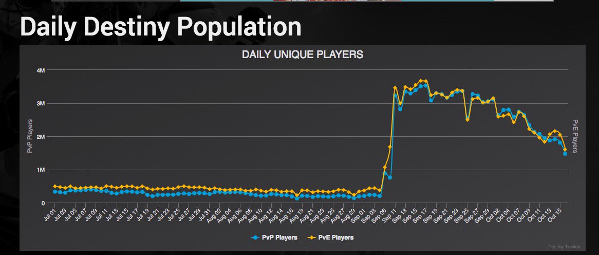 Destiny 2 Player Chart