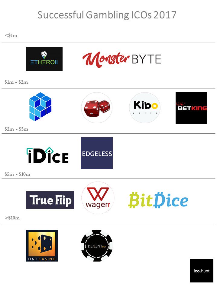 _icohunt_'s tweet photo. Successful Gambling ICOs YTD #ICO #altcoin https://t.co/bl9BaCPHoq