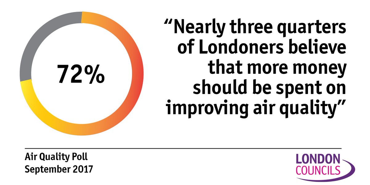 londoncouncils's tweet photo. Londoners are increasingly concerned about the impact of #airpollution on their health. Read more
https://t.co/HeDJEvz3bv https://t.co/T2uEQcWhye