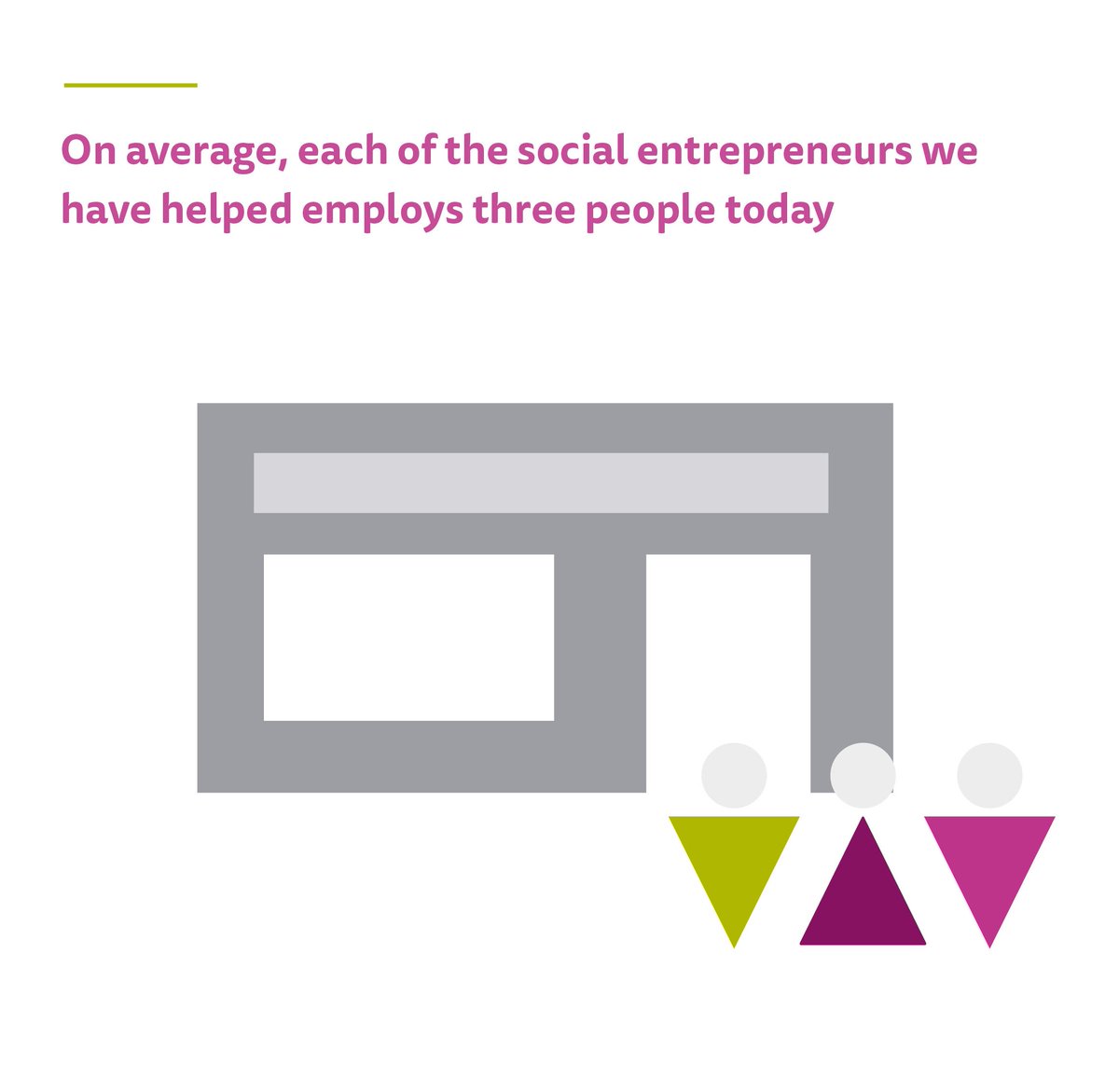 Firstport's tweet photo. On average, each of the social entrepreneurs we've helped employs 3 people today #Firstport10 #socent https://t.co/c1aHHcL9OI