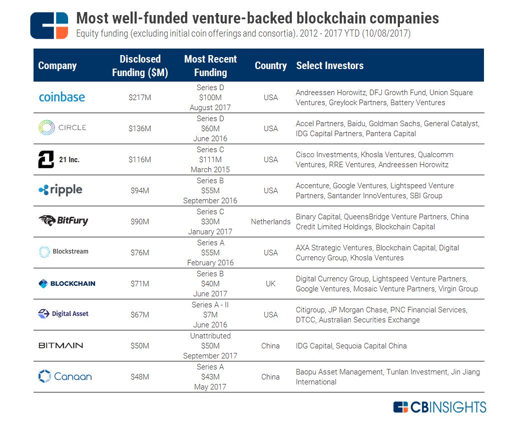 What are the most well-funded #Blockchain companies?

#fintech #cryptocurrency #CyberSecurity #bitcoin #Crypto #infosec #btc

MT <a href="/Fisher85M/">Michael Fisher</a>