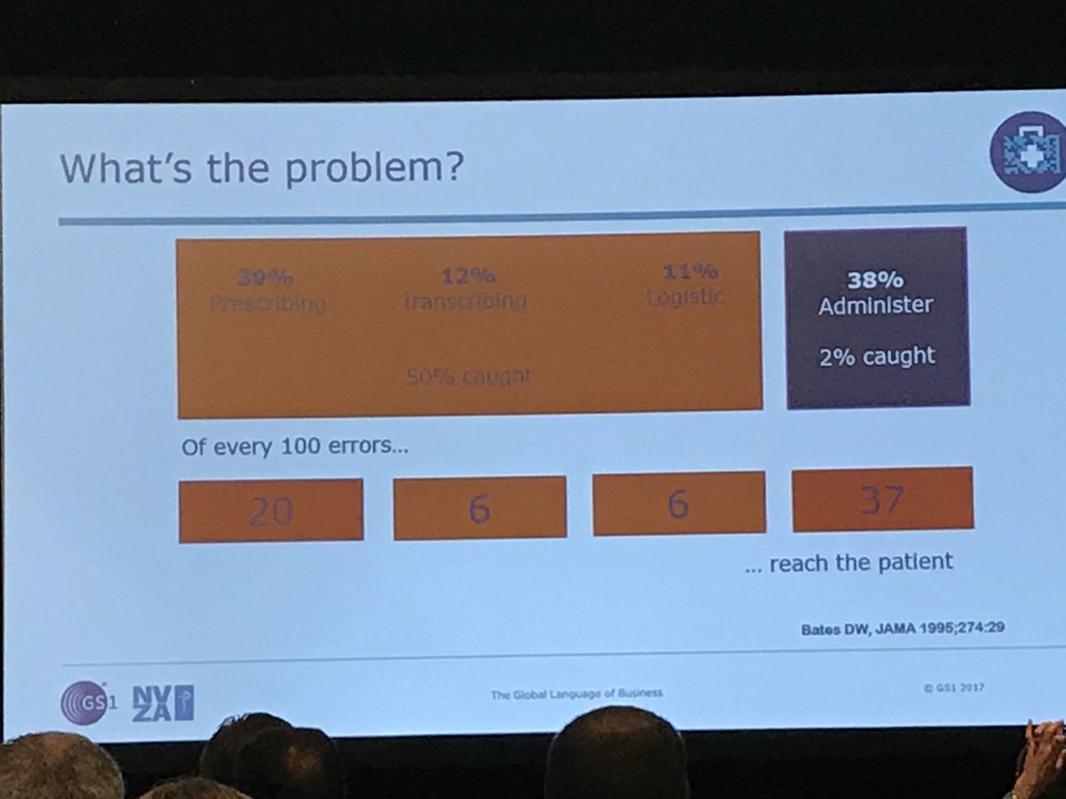 KervinFranke's tweet photo. In drugs adm only 2% of mistakes are caught, resulting in decreased #patientsafety part of solution is #bedsidescanning #GS1HCConf https://t.co/2SsIgZJRl6