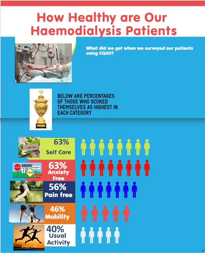 yingrenal's tweet photo. Quick survey of patient self reported QOL using EQ5D in my #renal unit. Would this be similar in your unit? Would you use this tool? https://t.co/dR65ZRFgPP