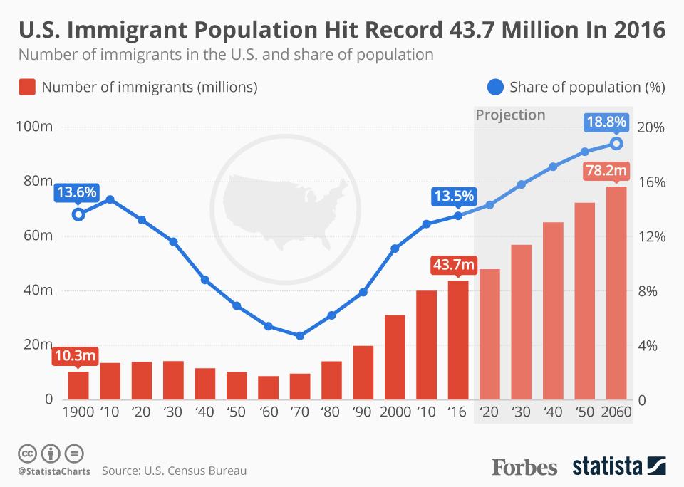 The U.S. immigrant population climbed to a record 43.7 million in 2016 on.forbes.com/601287HI6