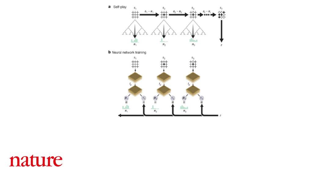 A new version of AlphaGo is able to teach itself to master Go, starting from a blank slate and without human input go.nature.com/2xOr8XT