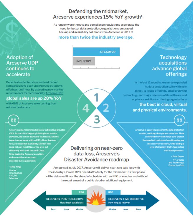 zetta_corp's tweet photo. @Arcserve Outpaces Industry Growth for THIRD CONSECUTIVE YEAR https://t.co/84HFTxYNfI #backup #disaster #recovery #availability #recovery https://t.co/yEpil3OkWx