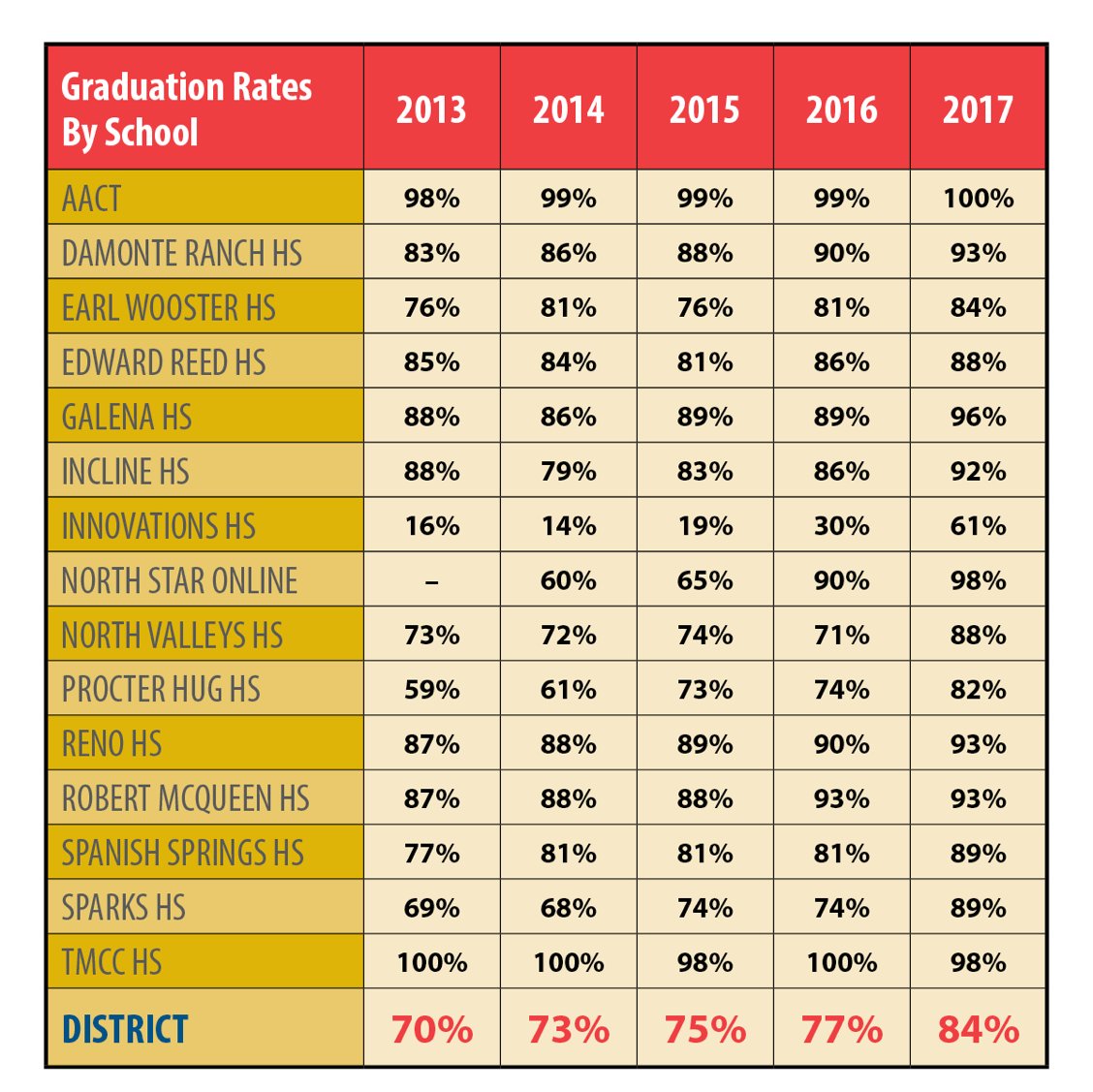 WashoeSchools's tweet photo. All comprehensive high schools in our District saw increased graduation rates. https://t.co/agLAQN0ESH