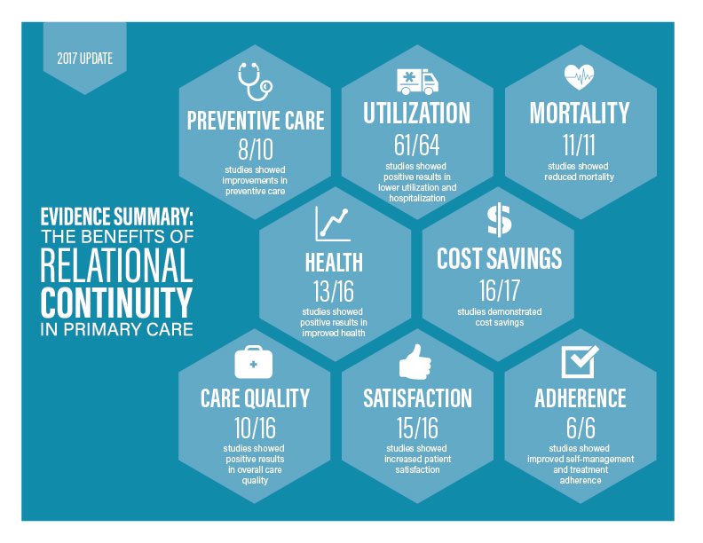 TOP_AB's tweet photo. Get our updated evidence summary of 137 articles evaluating relational continuity: https://t.co/ofuV9HLBW3 https://t.co/eGAk12QXL8