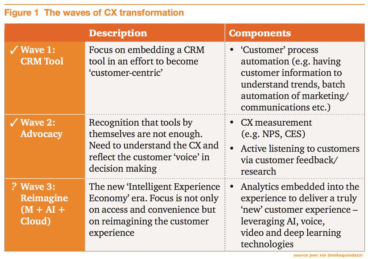 Mike Quindazzi On Twitter 3 Waves Of Cx Transformation And All Roads Lead To Artificialintelligence Mobile Cloud Crm Digital Https T Co 42igflrpzb Https T Co G00bc3w3rp
