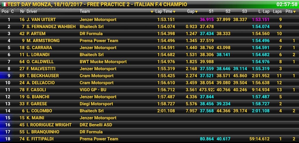 Corazondef1's tweet photo. #F4Italiana #TestMonza Se cumple la Hora1de la sesión Vespertina.
Se acentaron pastillas en las primeras vtas
Ahora P5 para @gior_carrara32 https://t.co/0kj8xxWOId