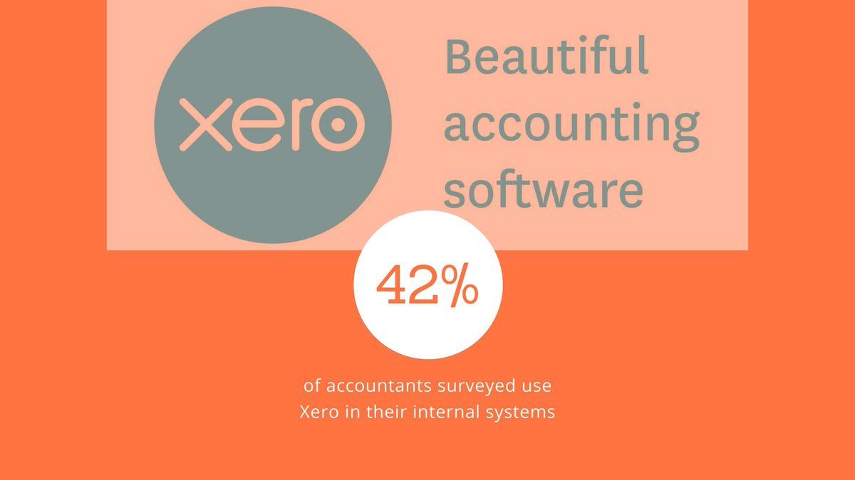 OutserveWeb's tweet photo. 42% of accountants surveyed use #Xero in their internal systems. Do you? View more survey results here https://t.co/swBTXHLmo8 https://t.co/TWKBytHL07