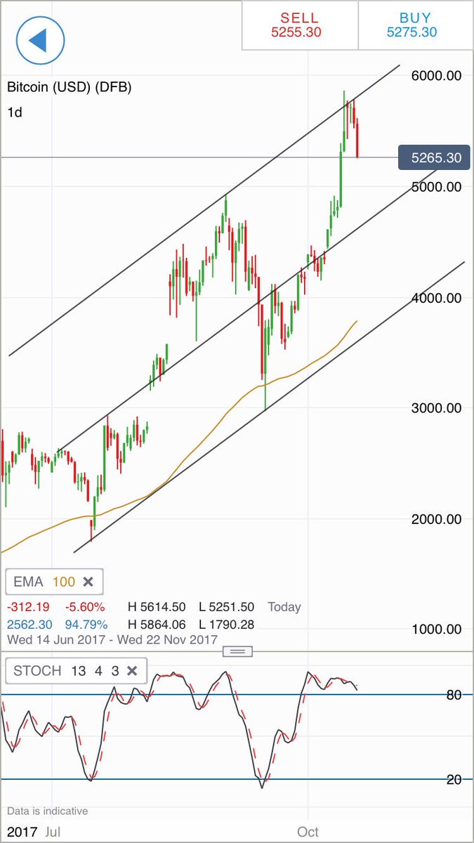 RafKadian's tweet photo. $bitcoin scary !!!!! #bitcoin #forex#markets #fxsystems https://t.co/svmZ2R3a5D