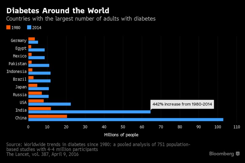 drjasonfung's tweet photo. A rather sobering view of the worldwide diabetes epidemic. https://t.co/54fYxvButI