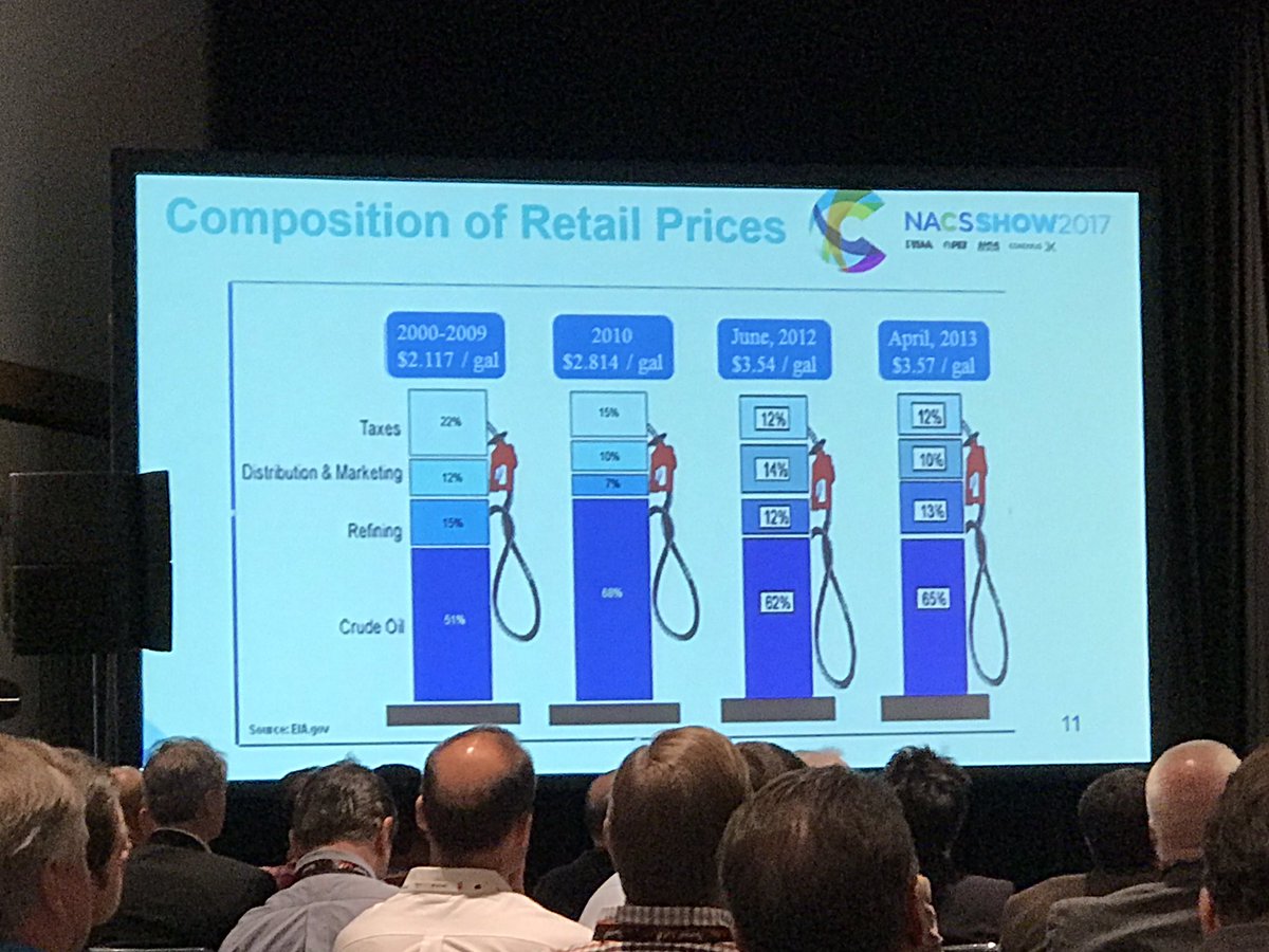 TXFoodandFuel's tweet photo. "Roughly 60% of the price of gasoline  is influenced by the price of crude oil. Retailers have limited ability 2 manage margins." #NACSShow https://t.co/Ar37waZiHf