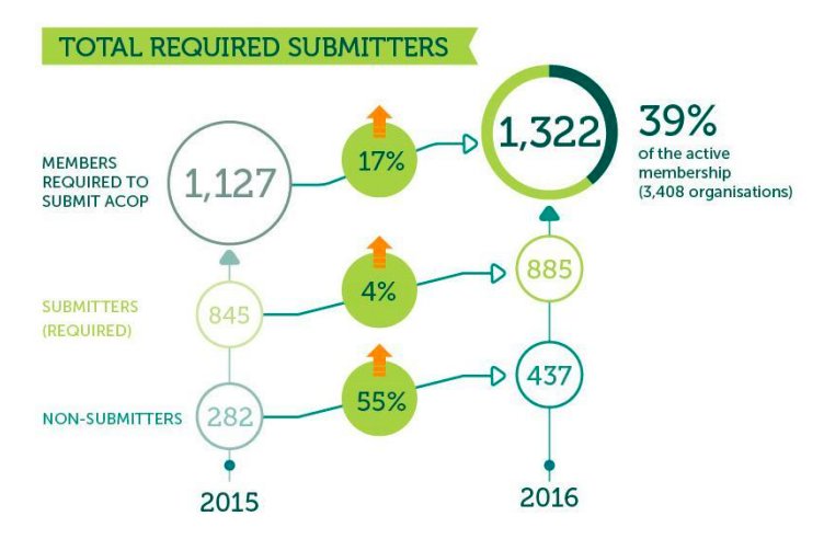 RSPOtweets's tweet photo. Great to hear of increases in #RSPO membership + ACOP submissions at #EURT2017. More RSPO updates in our new report https://t.co/1fG4DN4qNL https://t.co/dRLNpudZrk