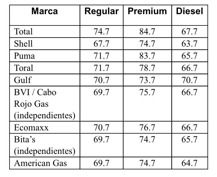 mpierluisi's tweet photo. Precio máximo en bomba por marca, hoy 18 de octubre. No pagues más. https://t.co/UK54y5Sm6W