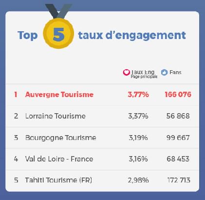 Auvergne's tweet image. L'#Auvergne décroche la 1ère place des régions pour le taux d'engagement de ses fans Facebook  💪😎 Merci à tous ❤️
facebook.com/auvergnetouris…